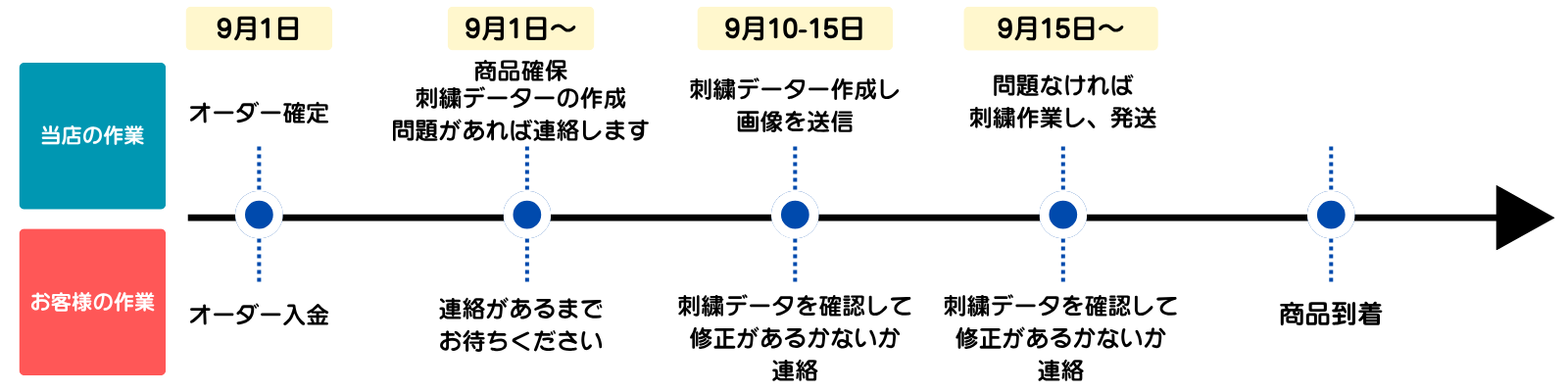 オーダースケジュール